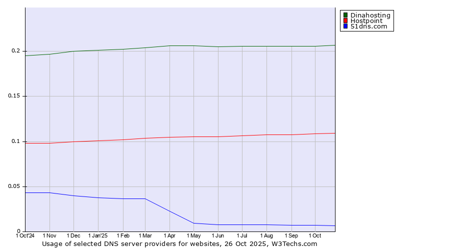 Historical trends in the usage of Dinahosting vs. Hostpoint vs. 51dns.com