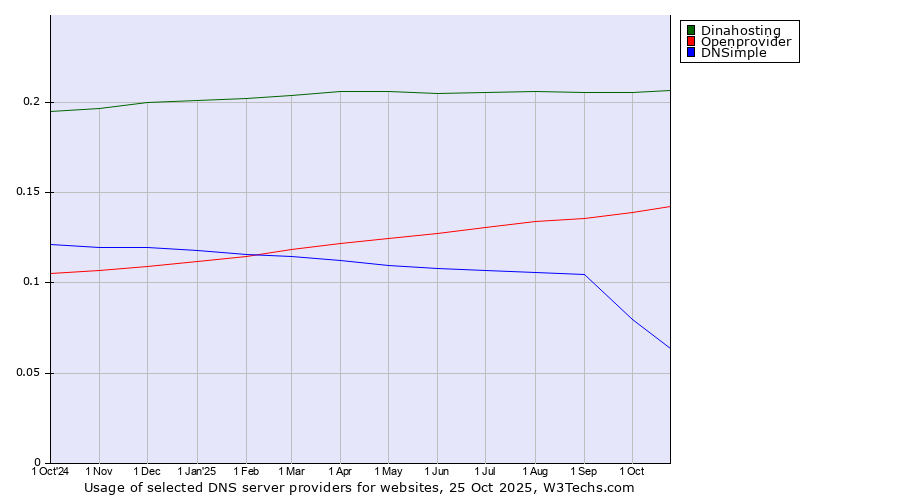 Historical trends in the usage of Dinahosting vs. Openprovider vs. DNSimple