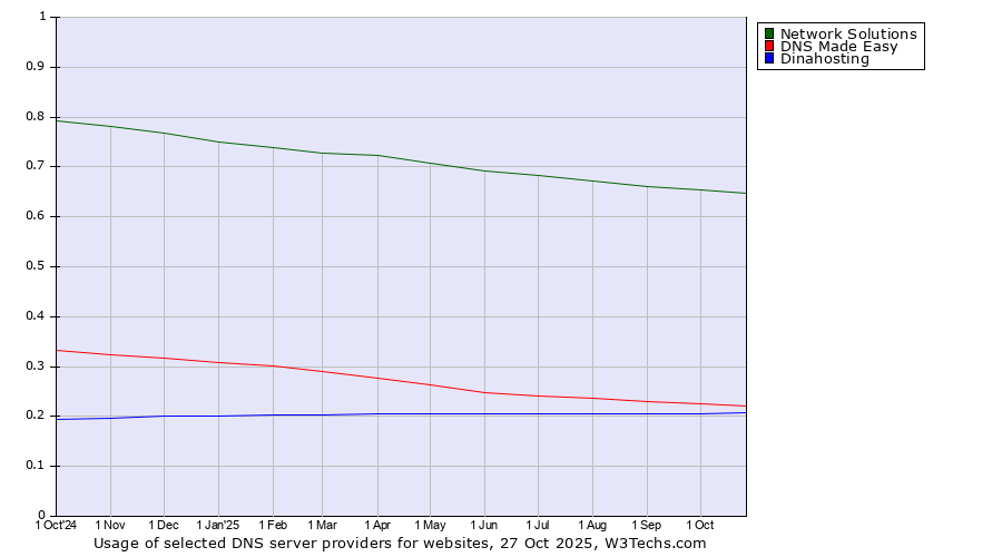 Historical trends in the usage of Network Solutions vs. DNS Made Easy vs. Dinahosting