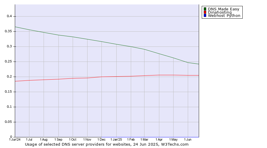 Historical trends in the usage of DNS Made Easy vs. Dinahosting vs. Webhost Python