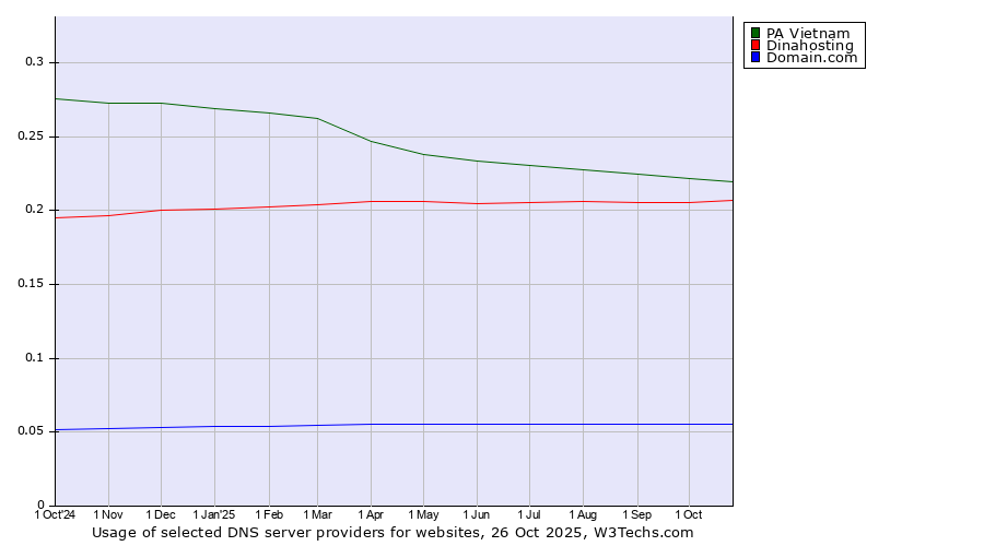 Historical trends in the usage of PA Vietnam vs. Dinahosting vs. Domain.com