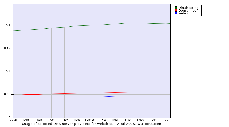 Historical trends in the usage of Dinahosting vs. Domain.com vs. webgo