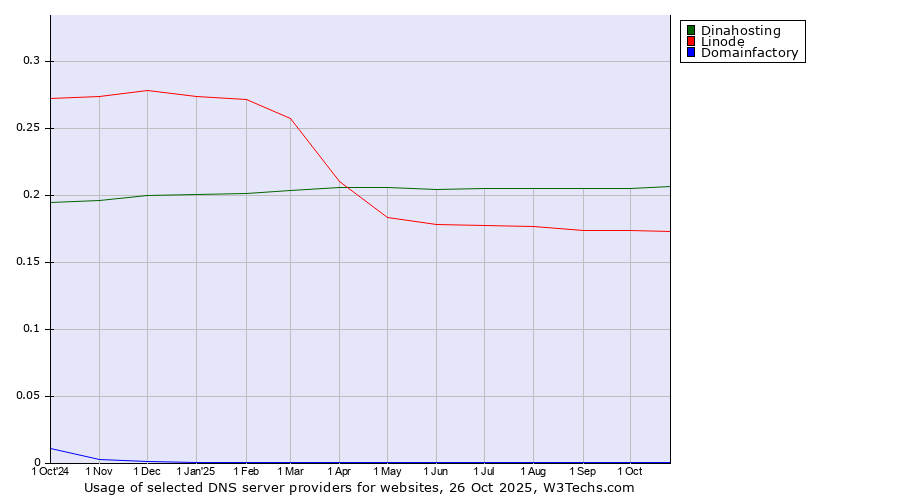 Historical trends in the usage of Dinahosting vs. Linode vs. Domainfactory