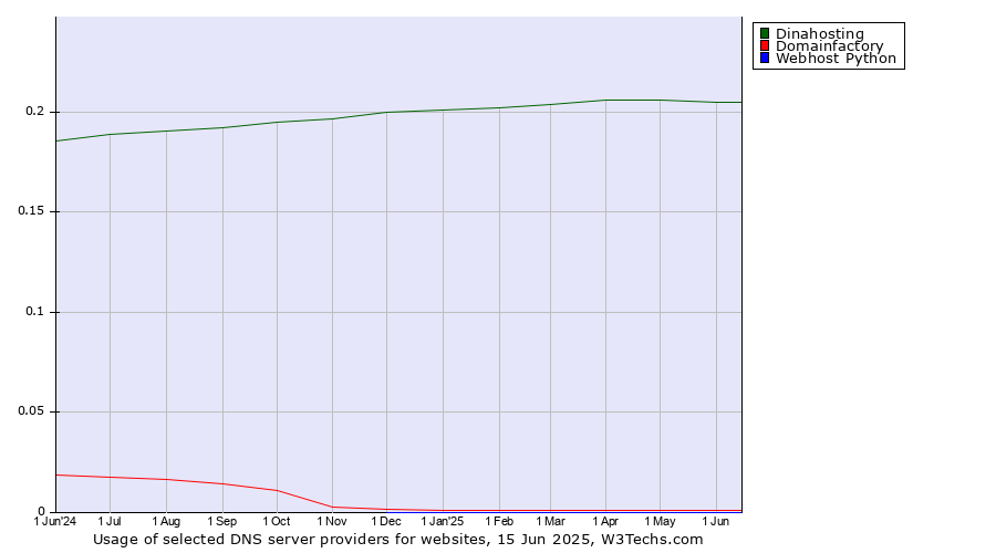 Historical trends in the usage of Dinahosting vs. Domainfactory vs. Webhost Python