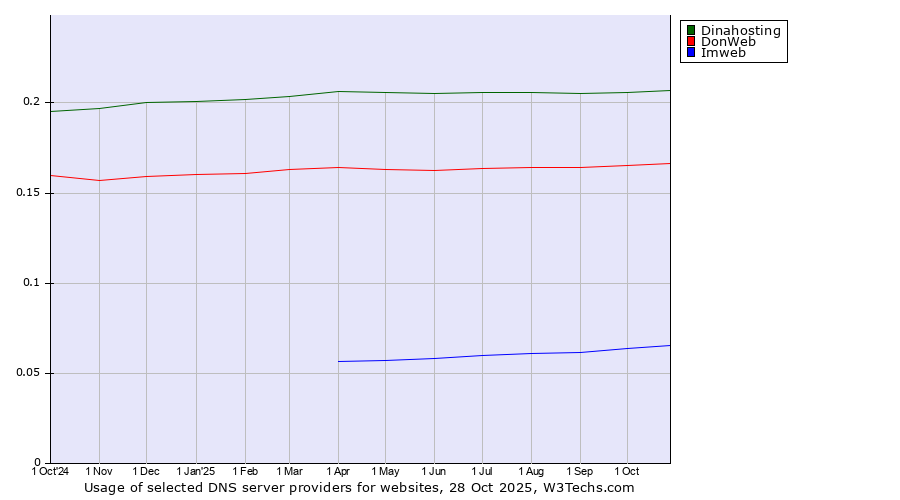 Historical trends in the usage of Dinahosting vs. DonWeb vs. Imweb