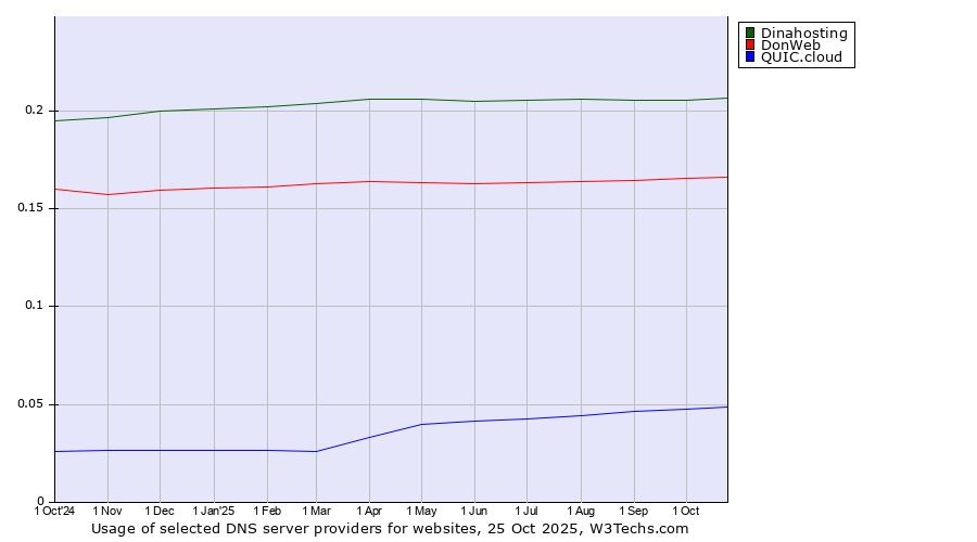 Historical trends in the usage of Dinahosting vs. DonWeb vs. QUIC.cloud