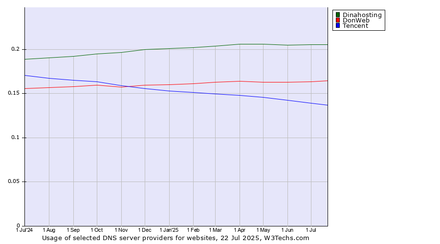 Historical trends in the usage of Dinahosting vs. DonWeb vs. Tencent