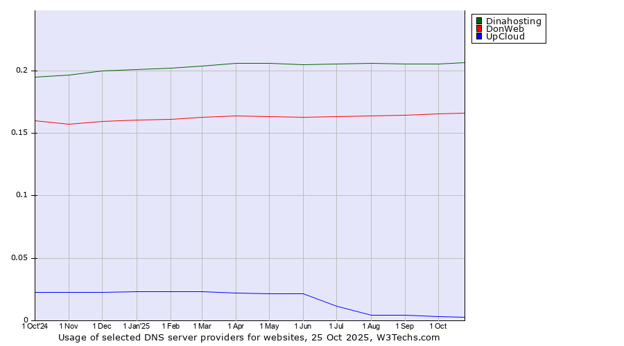 Historical trends in the usage of Dinahosting vs. DonWeb vs. UpCloud