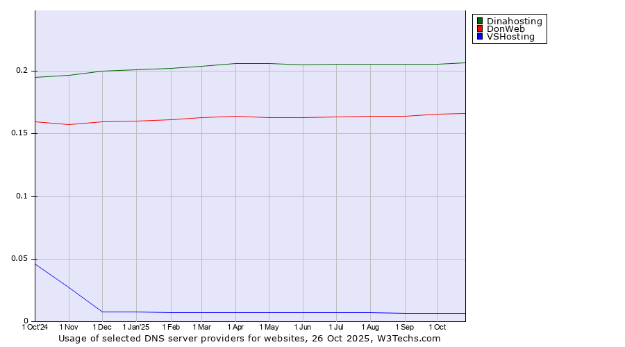 Historical trends in the usage of Dinahosting vs. DonWeb vs. VSHosting