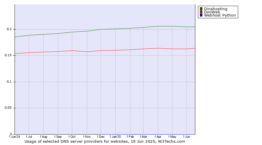 Historical trends in the usage of Dinahosting vs. DonWeb vs. Webhost Python