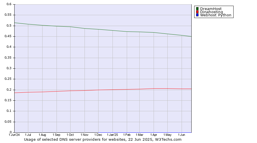 Historical trends in the usage of DreamHost vs. Dinahosting vs. Webhost Python