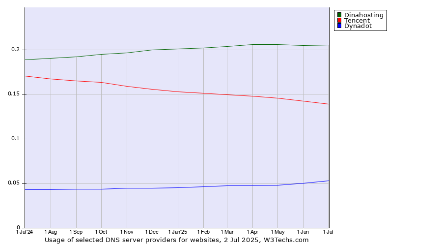 Historical trends in the usage of Dinahosting vs. Tencent vs. Dynadot