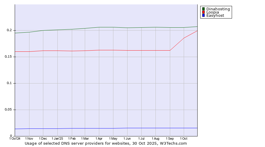 Historical trends in the usage of Dinahosting vs. Loopia vs. Easyhost