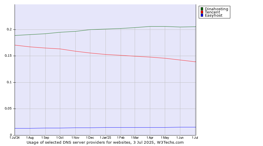 Historical trends in the usage of Dinahosting vs. Tencent vs. Easyhost
