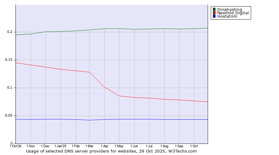 Historical trends in the usage of Dinahosting vs. Newfold Digital vs. Hostatom
