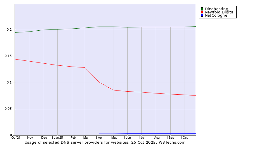 Historical trends in the usage of Dinahosting vs. Newfold Digital vs. NetCologne