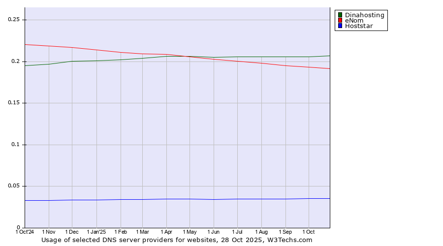 Historical trends in the usage of Dinahosting vs. eNom vs. Hoststar