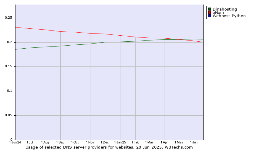Historical trends in the usage of Dinahosting vs. eNom vs. Webhost Python