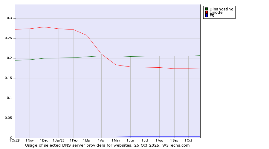Historical trends in the usage of Dinahosting vs. Linode vs. F5