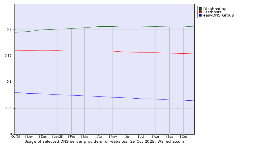 Historical trends in the usage of Dinahosting vs. Fasthosts vs. easyDNS Group