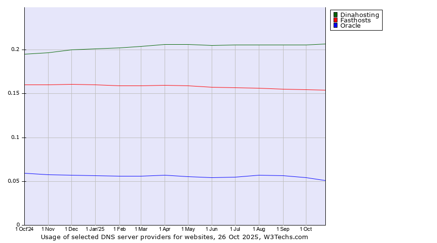 Historical trends in the usage of Dinahosting vs. Fasthosts vs. Oracle