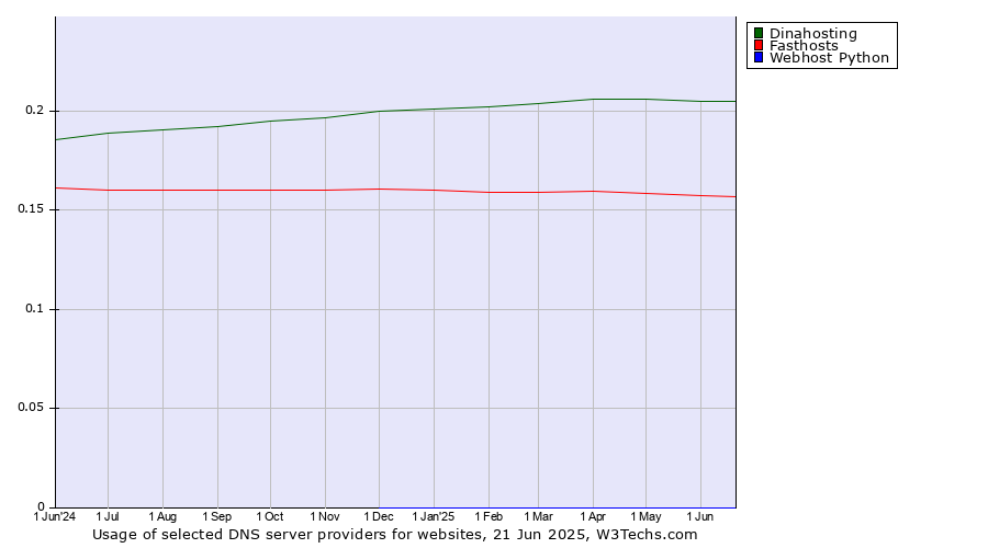 Historical trends in the usage of Dinahosting vs. Fasthosts vs. Webhost Python