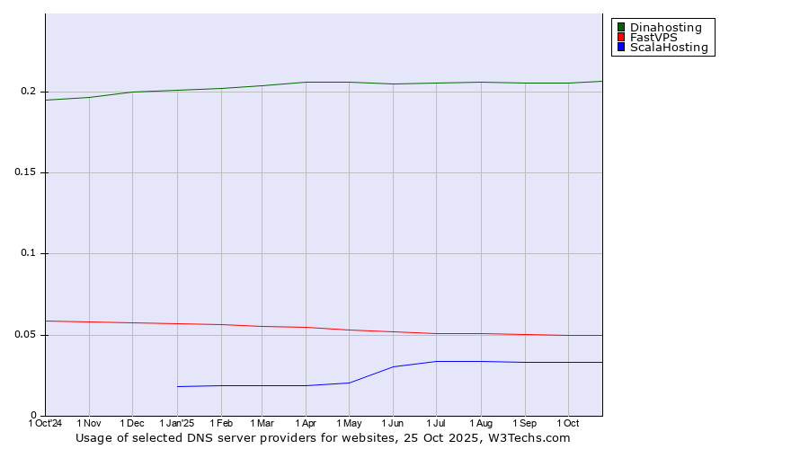 Historical trends in the usage of Dinahosting vs. FastVPS vs. ScalaHosting