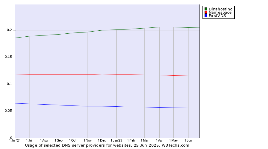 Historical trends in the usage of Dinahosting vs. Namespace vs. FirstVDS