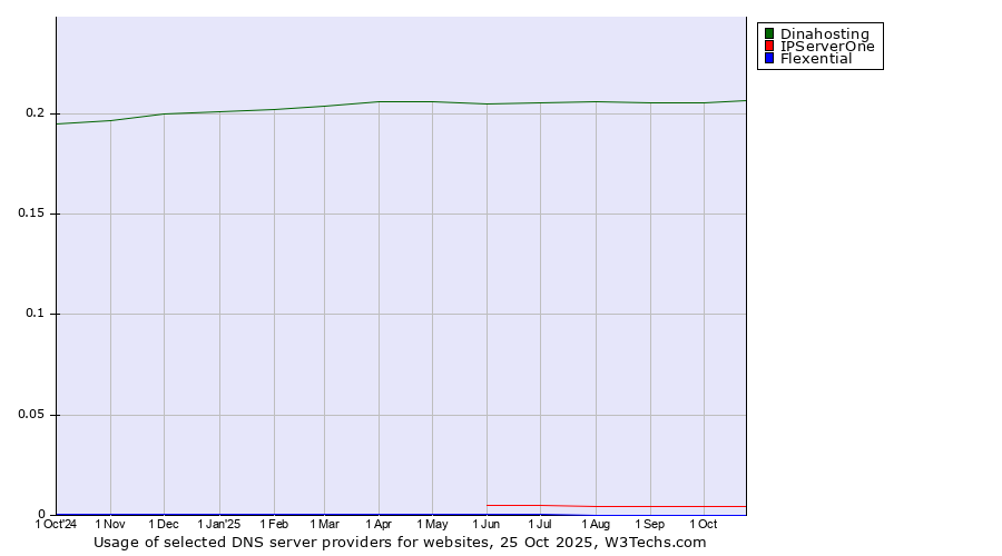 Historical trends in the usage of Dinahosting vs. IPServerOne vs. Flexential