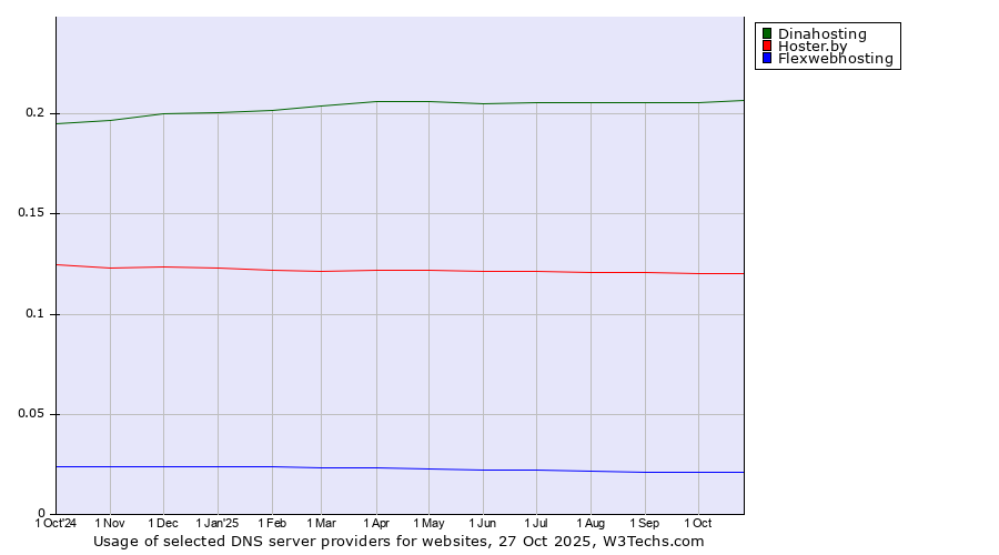 Historical trends in the usage of Dinahosting vs. Hoster.by vs. Flexwebhosting