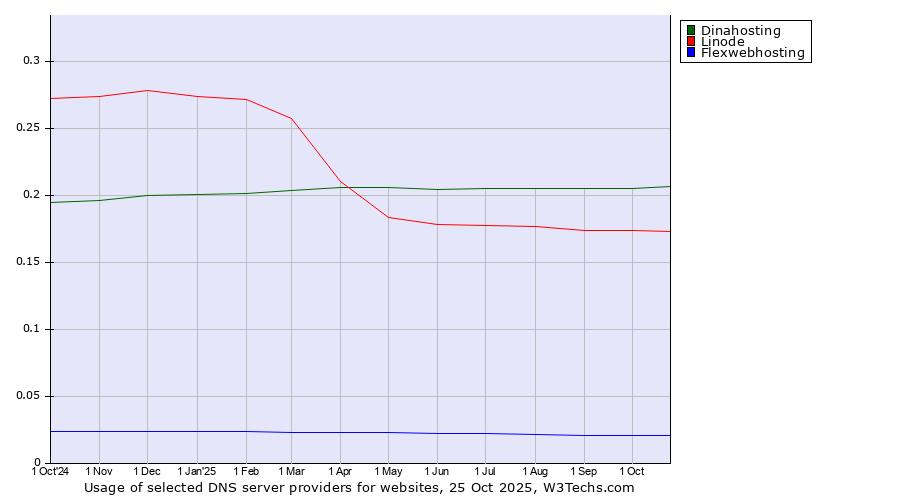 Historical trends in the usage of Dinahosting vs. Linode vs. Flexwebhosting