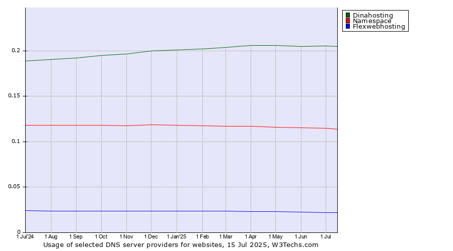 Historical trends in the usage of Dinahosting vs. Namespace vs. Flexwebhosting