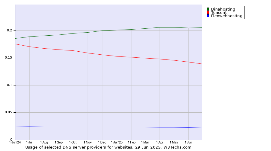 Historical trends in the usage of Dinahosting vs. Tencent vs. Flexwebhosting