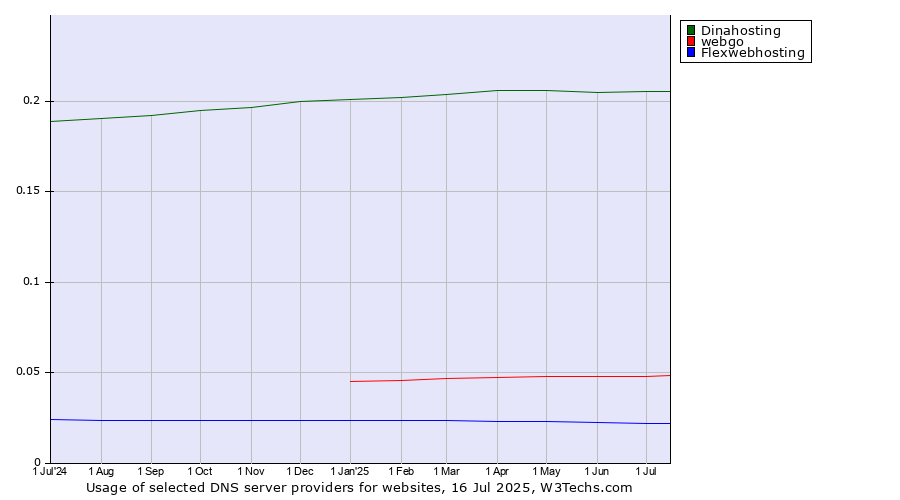 Historical trends in the usage of Dinahosting vs. webgo vs. Flexwebhosting
