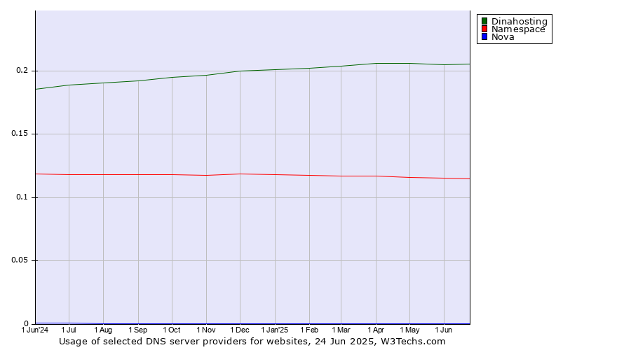 Historical trends in the usage of Dinahosting vs. Namespace vs. Nova