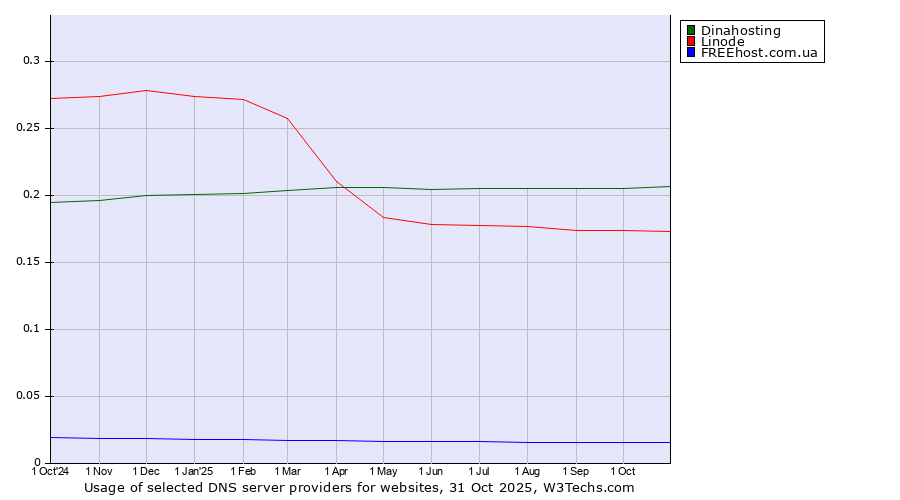 Historical trends in the usage of Dinahosting vs. Linode vs. FREEhost.com.ua