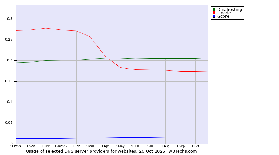Historical trends in the usage of Dinahosting vs. Linode vs. Gcore