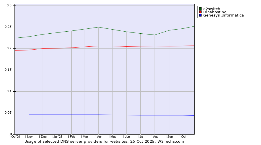 Historical trends in the usage of o2switch vs. Dinahosting vs. Genesys Informatica
