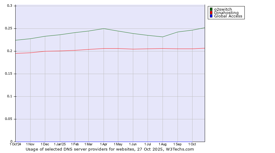 Historical trends in the usage of o2switch vs. Dinahosting vs. Global Access
