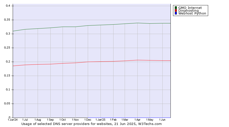 Historical trends in the usage of GMO Internet vs. Dinahosting vs. Webhost Python