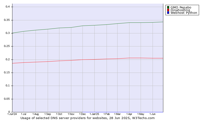 Historical trends in the usage of GMO Pepabo vs. Dinahosting vs. Webhost Python