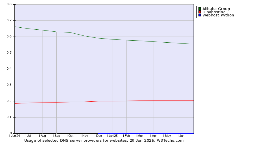 Historical trends in the usage of Alibaba Group vs. Dinahosting vs. Webhost Python
