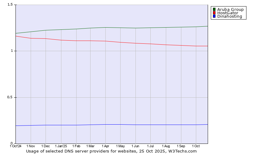 Historical trends in the usage of Aruba Group vs. HostGator vs. Dinahosting