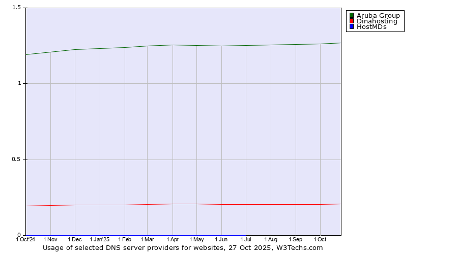 Historical trends in the usage of Aruba Group vs. Dinahosting vs. HostMDs