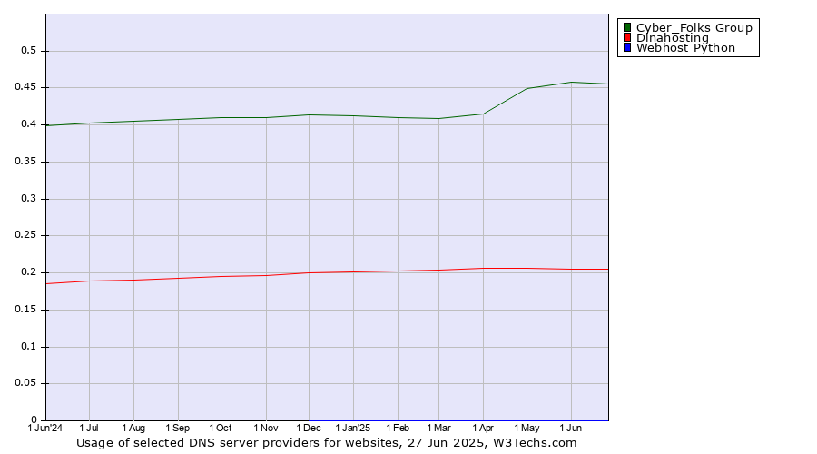 Historical trends in the usage of Cyber_Folks Group vs. Dinahosting vs. Webhost Python