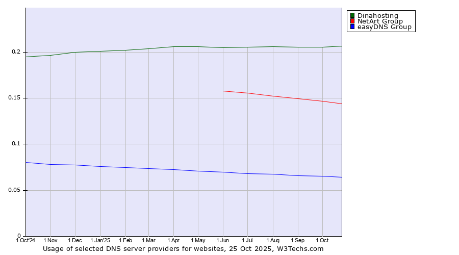 Historical trends in the usage of Dinahosting vs. NetArt Group vs. easyDNS Group