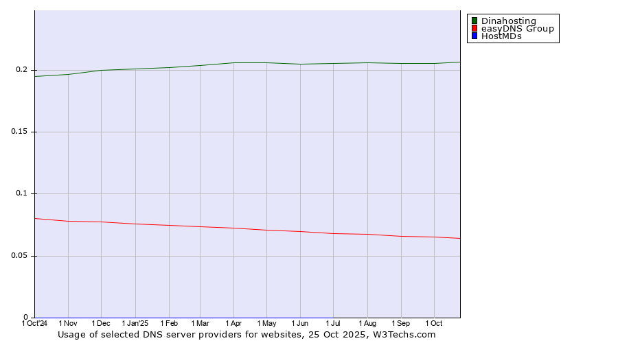 Historical trends in the usage of Dinahosting vs. easyDNS Group vs. HostMDs