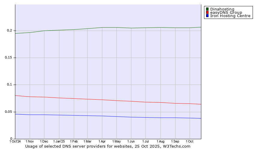 Historical trends in the usage of Dinahosting vs. easyDNS Group vs. Iron Hosting Centre