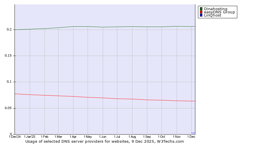 Historical trends in the usage of Dinahosting vs. easyDNS Group vs. LinQhost