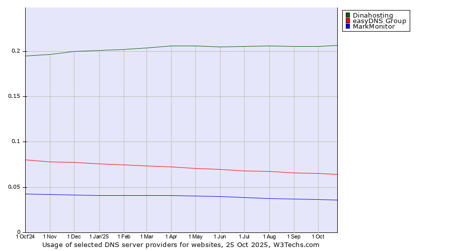 Historical trends in the usage of Dinahosting vs. easyDNS Group vs. MarkMonitor